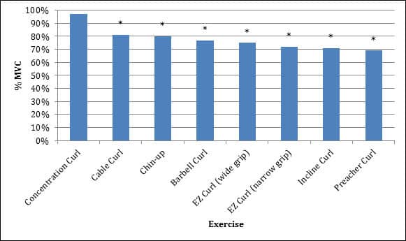 Bicep activatie onderzoekresultaten van zeven verschillende bicep oefeningen