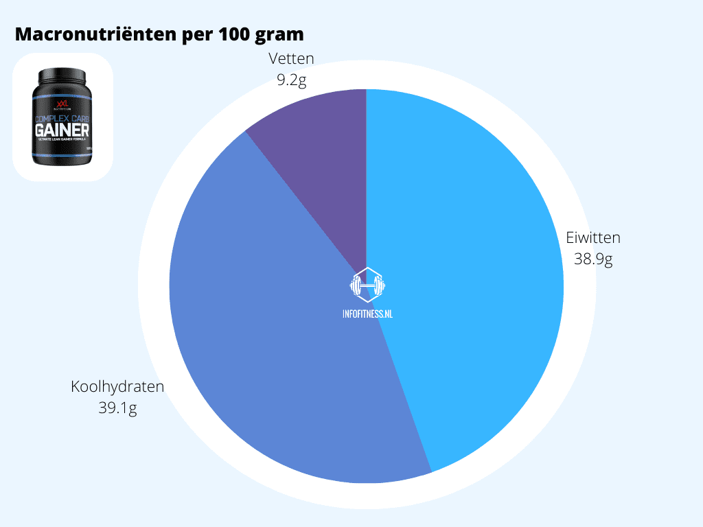 Macronutriënten van Complex Carb Gainer van XXL Nutrition in cirkeldiagram door InfoFitness.nl