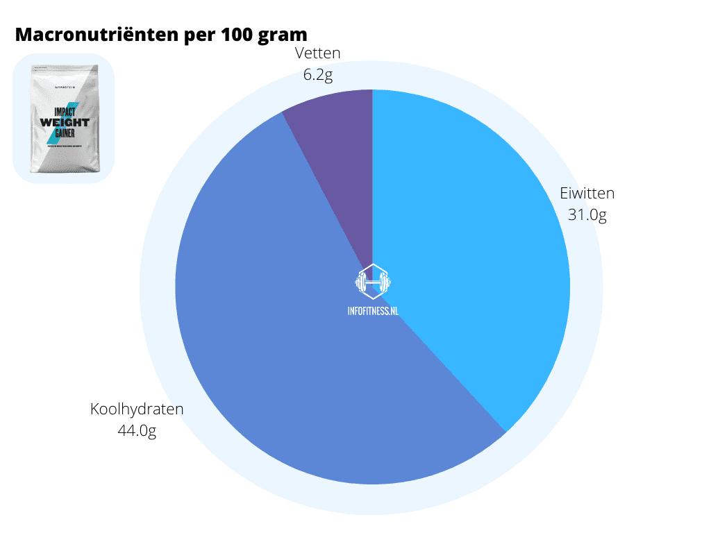 Macronutriënten verdeling Impact Whey Gainer van Myprotein in cirkeldiagram door InfoFitness.nl
