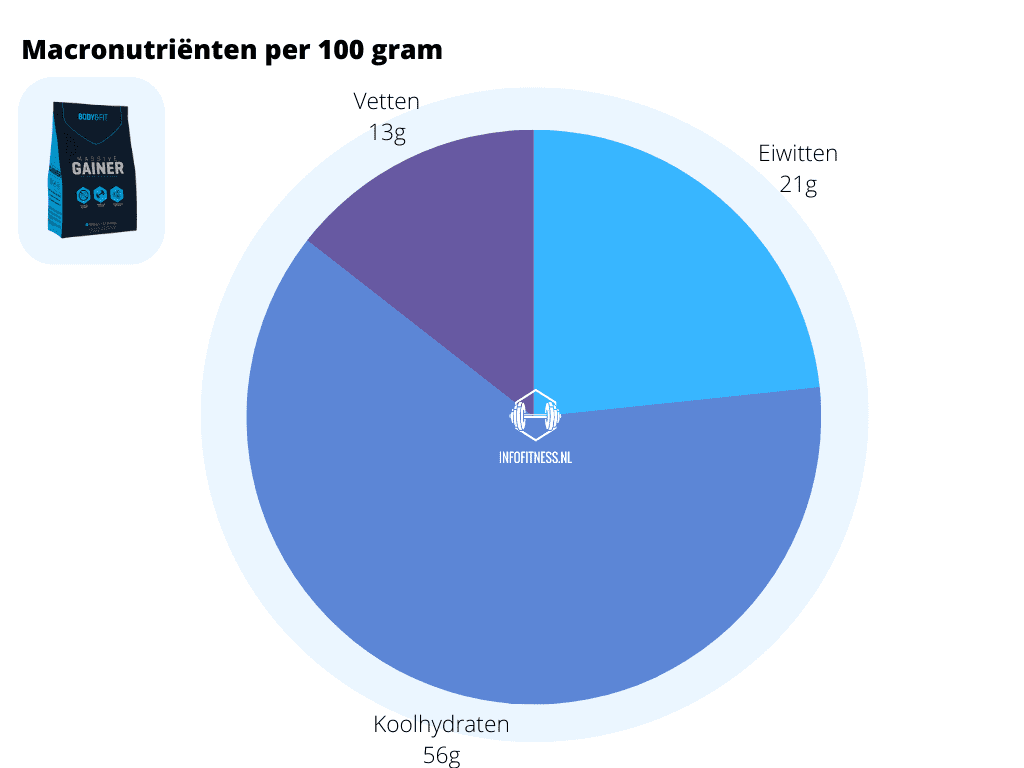 Macronutriënten in cirkeldiagram verdeling van Massive Gainer Body & Fit door InfoFitness.nl