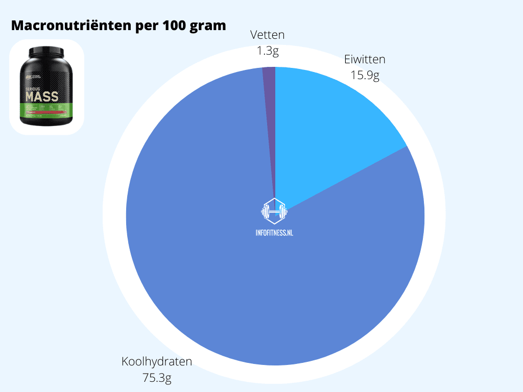 Macronutriënten Serious Mass van Optimum Nutrition in cirkeldiagram door Infofitness.nl