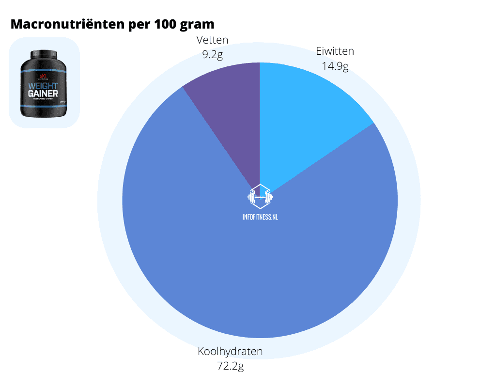 Macronutriënten verdeling Weight Gainer van XXL Nutrition in cirkeldiagram door InfoFitness.nll