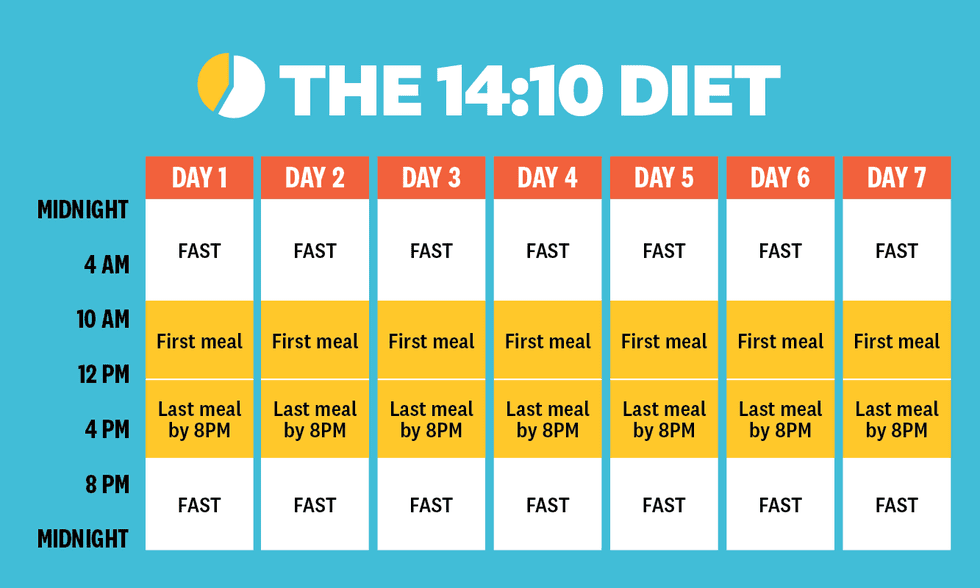 schema met tijden van 14:10 intermittent fasting dieet