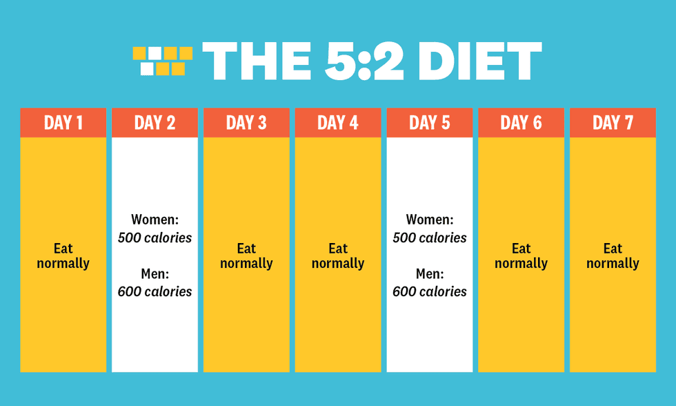 schema met tijden van 5:2 intermittent fasting dieet