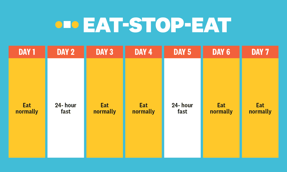 Eet-stop-eet schema met tijden intermittent fasting dieet