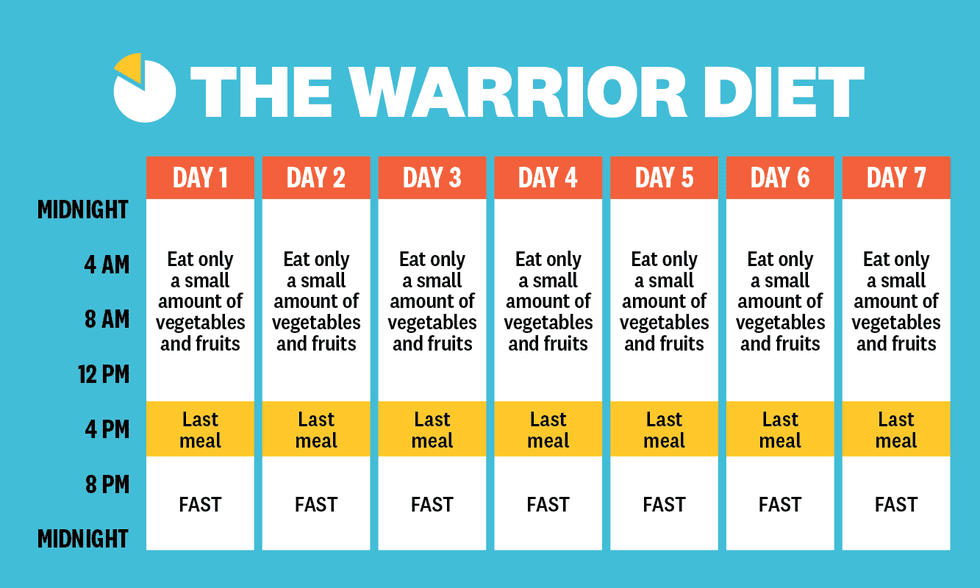 Intermittent Fasting 8 Schema s Tijden Voordelen Uitleg
